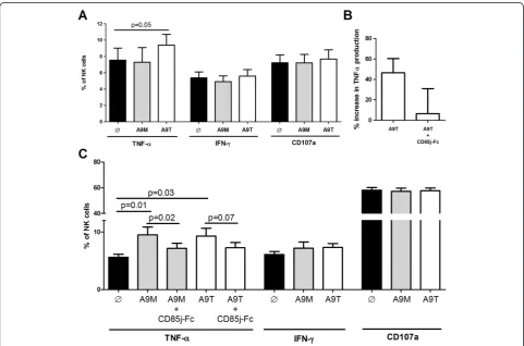Figure 4 Cytokine production and CD107a expression on NK cell after stimulation by S100A9 monomer and tetramer proteins.monomer or tetramers (black, grey and white bars respectively) following a secondary stimulation by K562 target cells for 4 h at 37°C