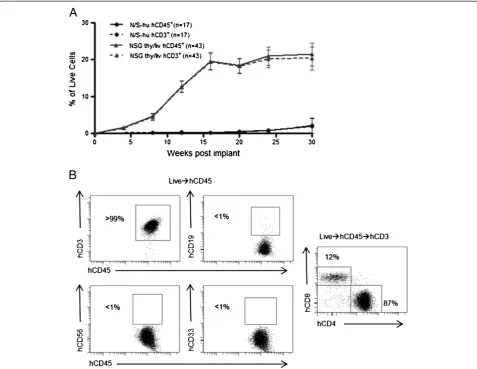 Figure 1 Analysis of the peripheral blood (PB) of thy/liv implanted NSG mice demonstrates long-term reconstitution with humanT cells