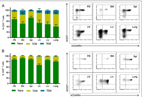 Figure 3 Naïve/memory phenotype of T cells in the PB and tissues of TOM. (left) The distribution of central memory, naïve and effectormemory phenotypes of CD4+ (A) and CD8+ (B) T cells in the PB and tissues of TOM (n = 7) was determined with flow cytometry