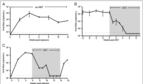 Figure 5 There is sustained HIV replication in TOM that can be efficiently suppressed by ART