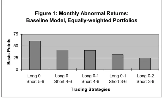 Figure 1: Monthly Abnormal Returns: 
