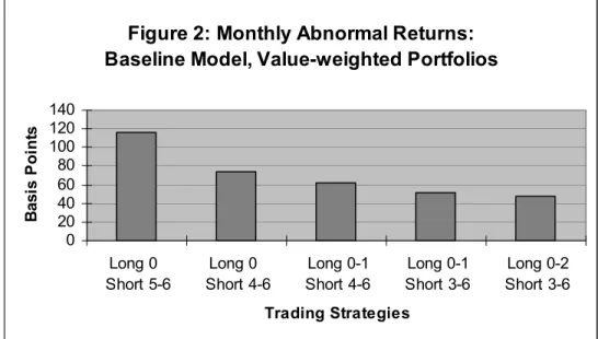 Figure 2: Monthly Abnormal Returns: 
