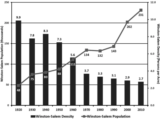 Figure 1.  Winston-Salem density and population change 1920-2010