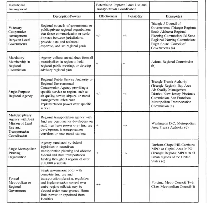 Table 1: Institutional Arrangements to Coordinate Land Use and Transportation Planning