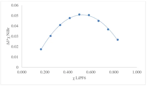 Figure 4: Job’s plot of (κ 3 - 15c5 NCOP iPr )Ni(Br) and LiPF 6 . A maximum at 0.5 χ LiPF 6  indicates  one-to-one binding stoichiometry