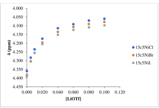 Figure 10 Binding isotherms constructed from the titrations of the three different halogenated  nickel pincer-crown ether complexes with LiOTf