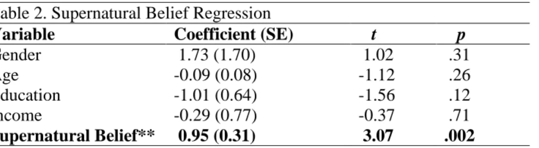 Table 2. Supernatural Belief Regression 