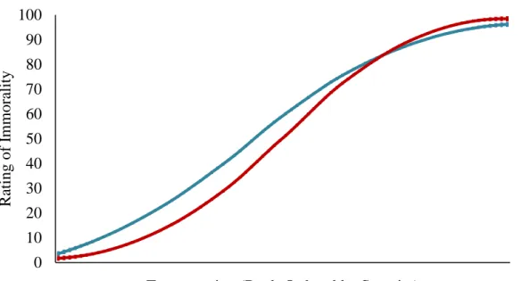 Figure 6: Here is a graph comparing the slopes of high- and low-religious morality participants
