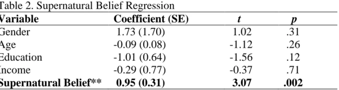 Table 1. Religious Morality Scale 