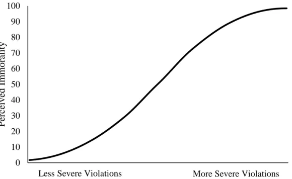 Figure 1: The moral cliff. Recent research has identified a non-linear curve in people’s moral  judgments
