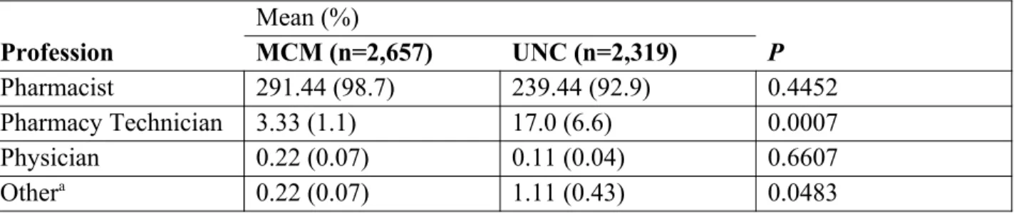 Table 4 Baseline characteristics Mean (%) Profession MCM (n=2,657) UNC (n=2,319) P Pharmacist 291.44 (98.7) 239.44 (92.9) 0.4452 Pharmacy Technician 3.33 (1.1) 17.0 (6.6) 0.0007 Physician 0.22 (0.07) 0.11 (0.04) 0.6607 Other a 0.22 (0.07) 1.11 (0.43) 0.048