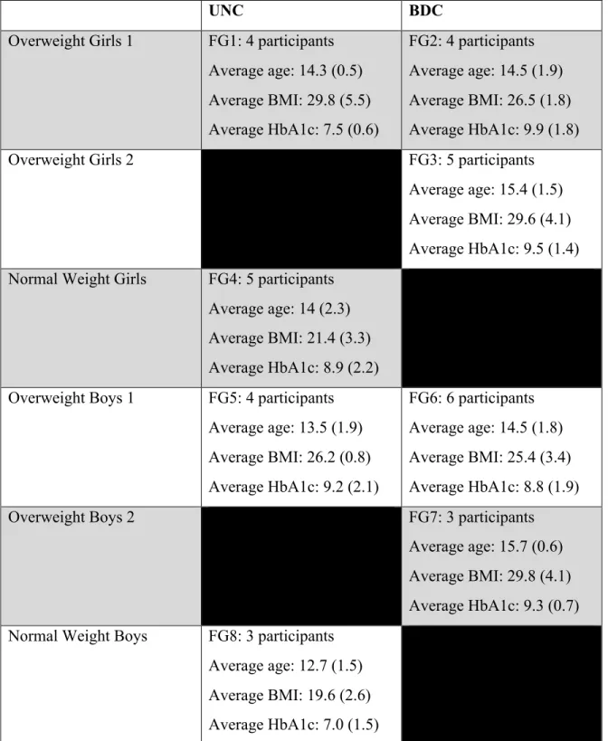 Table 3  Focus group composition by site. Mean and standard deviation are given for age, BMI,  and HbA1c