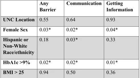 Table 6  P-values for chi square analysis of demographic and clinical variables. 