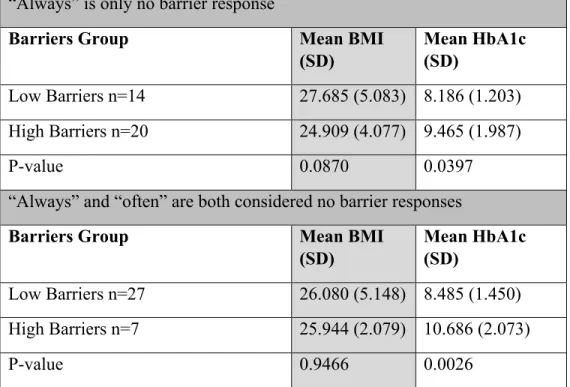 Table 7  Mean BMI and HbA1c for low and high barriers groups, using both the high-cut off  SEARCH scoring classification and the lower-cut off TASTE scoring classification 