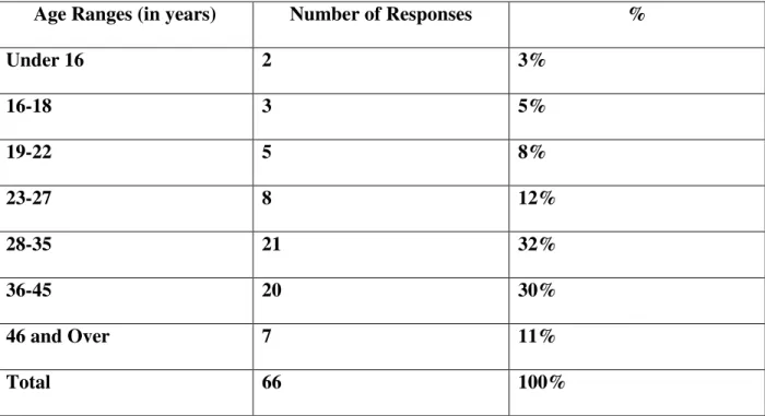 Table 1  What is your age? 