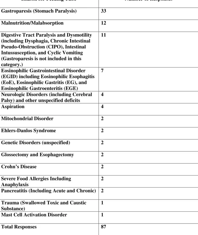 Table 2  What is your understanding of why you have a feeding tube? 