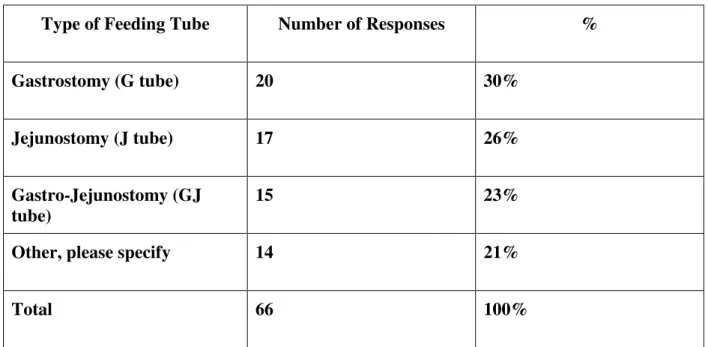 Table 4  What type of feeding tube do you have? 