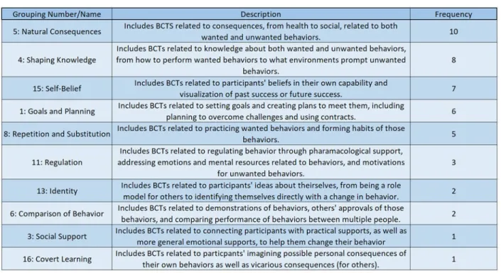 Table 2: BCT Grouping Descriptions and Frequency