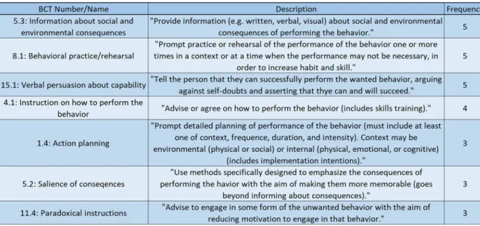 Table 3: BCT Description and Frequency