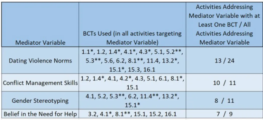 Table 5: Mediator Variables, BCTs, and Activities