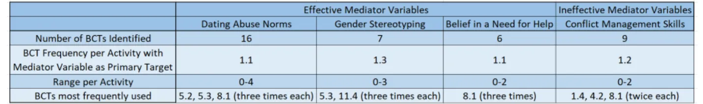 Table 6: BCTs, Frequency, and Effectiveness