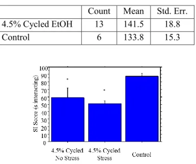 Table 8. Locomotor scores taken before stress protocol. 