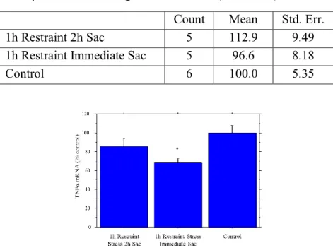 Table 2. Cortical IL-1β mRNA following Restraint Stress (% Control) 