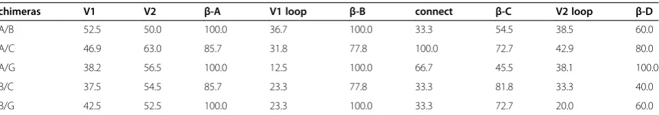 Table 1 Amino acid sequence identity of the structural components of the V1V2 region for the chimeras