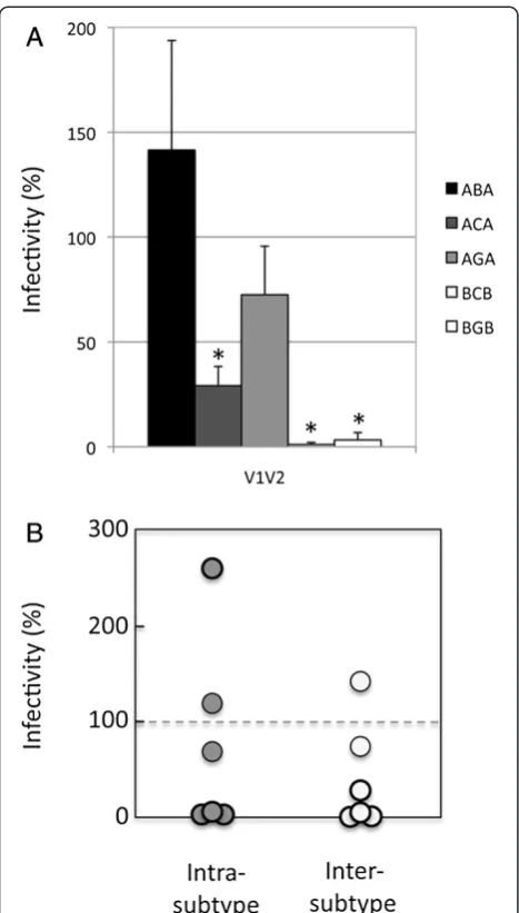 Table 2 Sequence identity and entry efficiency of V1V2inter- and intrasubtypes chimeras