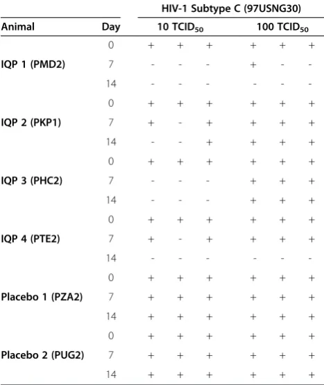 Figure 4 Antiviral activity in NHP cervical tissue.14 days post-insertion of IVR were minced and co-cultured with PHA-activated human PBMC (1x10 Proximal (cervical; A) and distal (introitus; B) biopsies collected at Day 0 (baseline) and 7 and5 cells/well) 