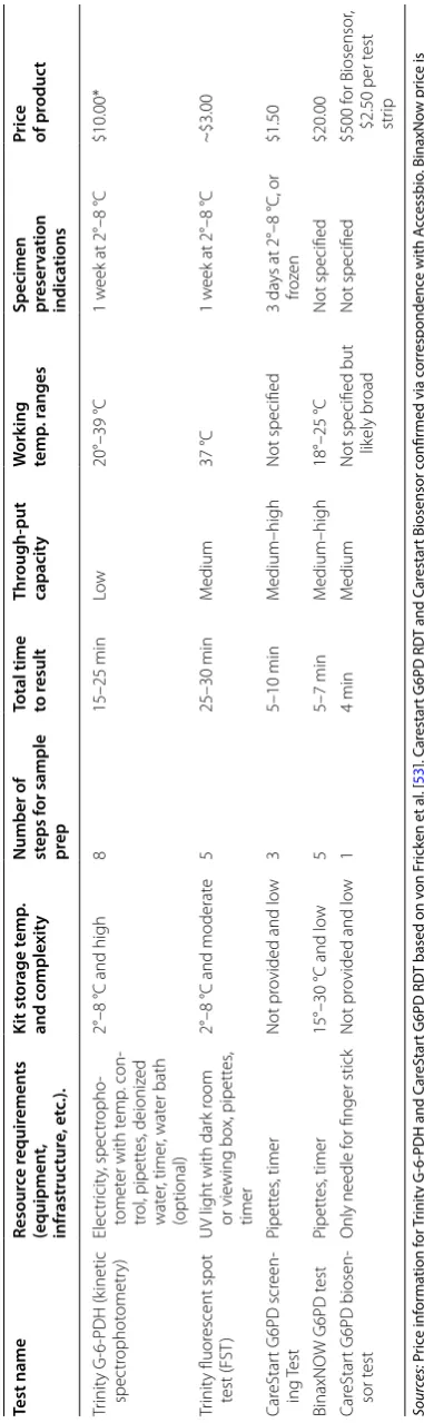 Table 2 Summary specifications for a subset of commercially available G6PD Tests