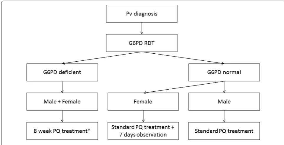 Fig. 1 G6PD qualitative RDT only