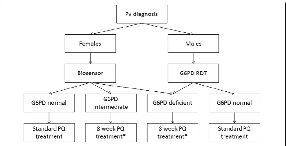Fig. 3 G6PD qualitative RDT and quantitative biosensor