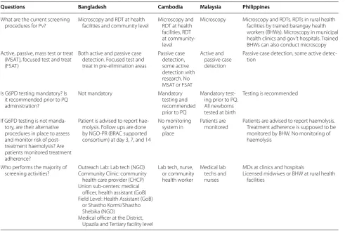 Table 4 Background information malaria screening and treatment