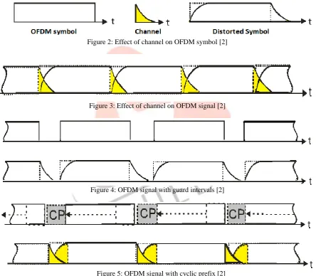 Figure 2: Effect of channel on OFDM symbol [2]  