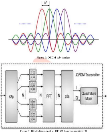 Figure 6: OFDM sub-carriers 