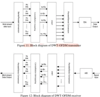 Figure 12: Block diagram of DWT-OFDM receiver  