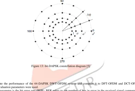 Figure 13: 64-DAPSK constellation diagram [5]  