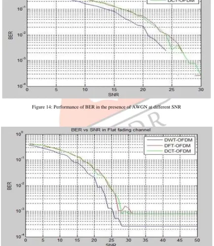 Figure 14: Performance of BER in the presence of AWGN at different SNR    