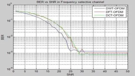 Figure 16: Performance of BER over frequency selective channel in the presence of AWGN  
