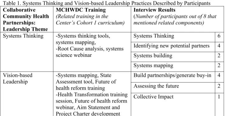 Table 1. Systems Thinking and Vision-based Leadership Practices Described by Participants Collaborative 
