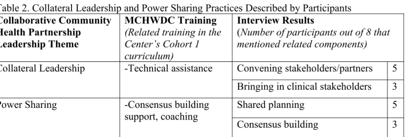 Table 2. Collateral Leadership and Power Sharing Practices Described by Participants Collaborative Community 