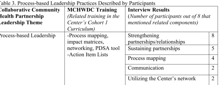Table 3. Process-based Leadership Practices Described by Participants  Collaborative Community 