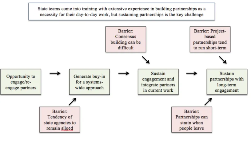 Figure 1. Process Map of Sustaining Long-term Partnerships for Cohort 1 Participants
