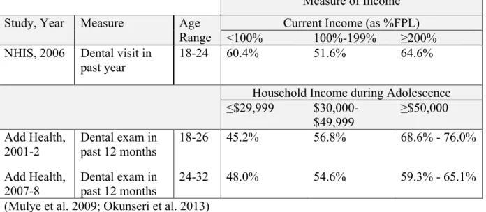 Table 2: Cross-Study Comparison of Young Adult Health Care Utilization by SES  Measure of Income  Study, 
