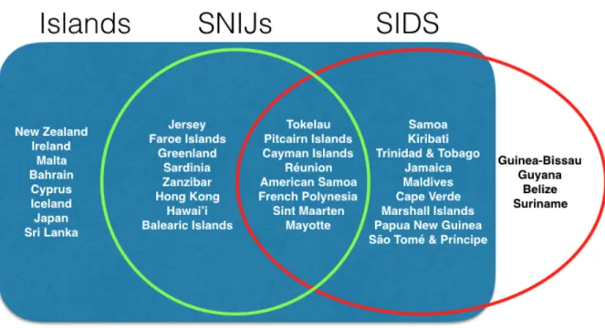 Figure 1.5: Examples of polities falling under the SNIJ and SIDS categories and the possible relationships between them.