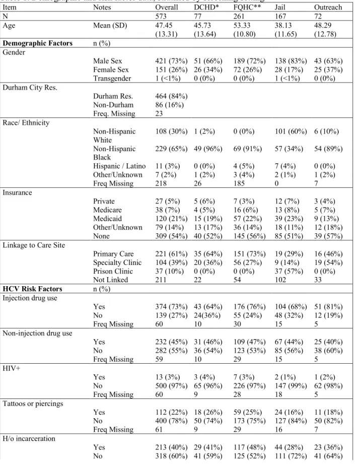 Table 1. Demographic and risk factor data, stratified by screening setting 