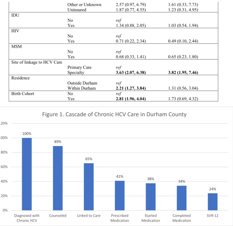 Figure 1. Cascade of Chronic HCV Care in Durham County