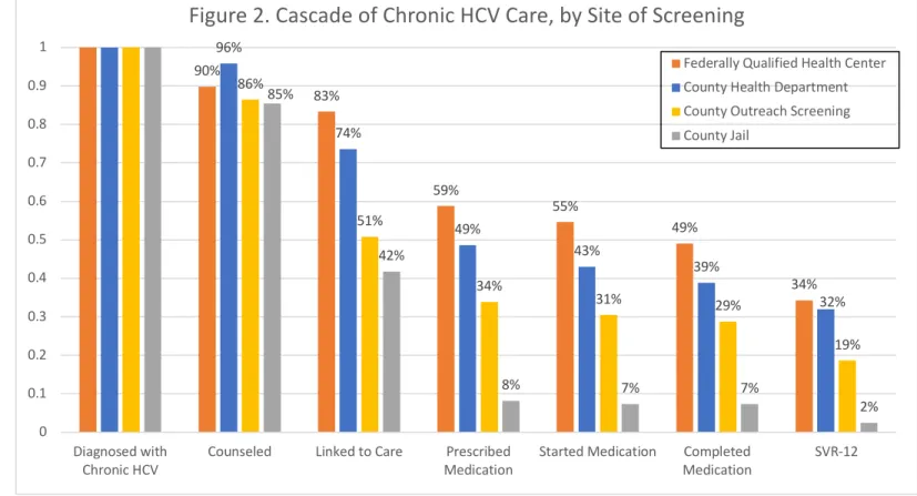 Figure 2. Cascade of Chronic HCV Care, by Site of Screening