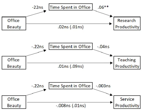 Figure 1. Non-significant mediated relation between beauty and research, teaching, and serive  productivity (unstandardized regression coefficents presented)